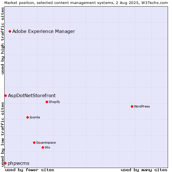 Market position of Adobe Experience Manager vs. AspDotNetStorefront vs. phpwcms