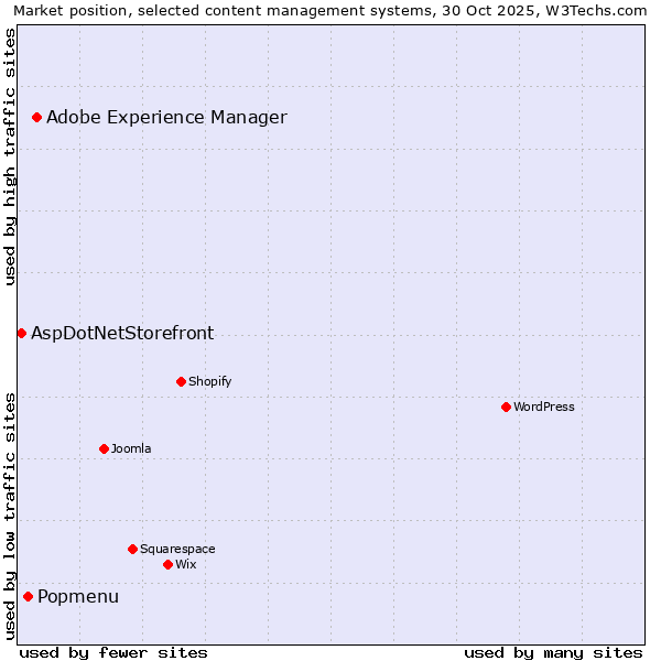 Market position of Adobe Experience Manager vs. Popmenu vs. AspDotNetStorefront