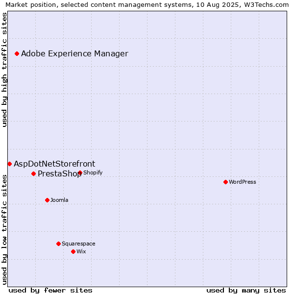 Market position of PrestaShop vs. Adobe Experience Manager vs. AspDotNetStorefront
