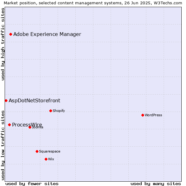 Market position of Adobe Experience Manager vs. ProcessWire vs. AspDotNetStorefront
