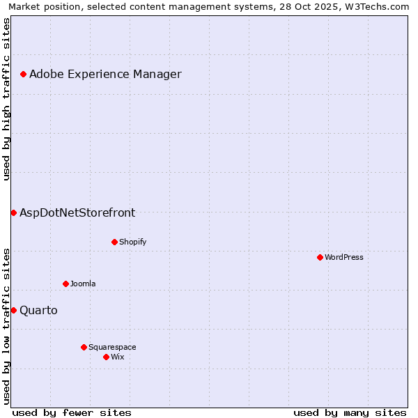 Market position of Adobe Experience Manager vs. Quarto vs. AspDotNetStorefront