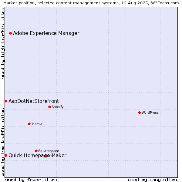 Market position of Adobe Experience Manager vs. Quick Homepage Maker vs. AspDotNetStorefront