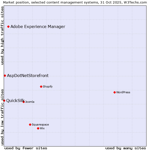 Market position of Adobe Experience Manager vs. AspDotNetStorefront vs. QuickSilk
