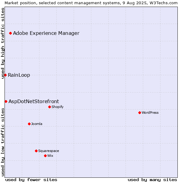 Market position of Adobe Experience Manager vs. AspDotNetStorefront vs. RainLoop