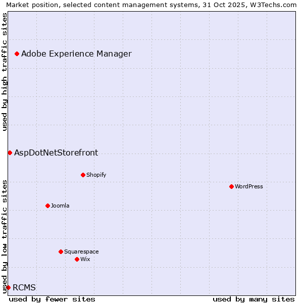 Market position of Adobe Experience Manager vs. AspDotNetStorefront vs. RCMS