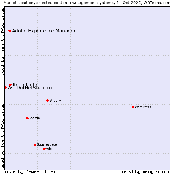 Market position of Roundcube vs. Adobe Experience Manager vs. AspDotNetStorefront
