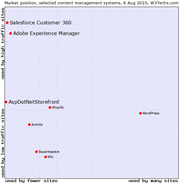 Market position of Adobe Experience Manager vs. Salesforce Customer 360 vs. AspDotNetStorefront