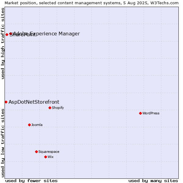 Market position of Adobe Experience Manager vs. SharePoint vs. AspDotNetStorefront