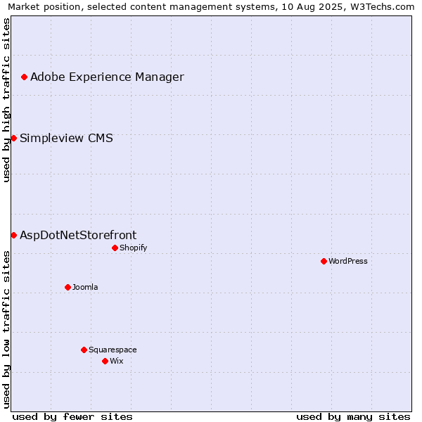 Market position of Adobe Experience Manager vs. AspDotNetStorefront vs. Simpleview CMS