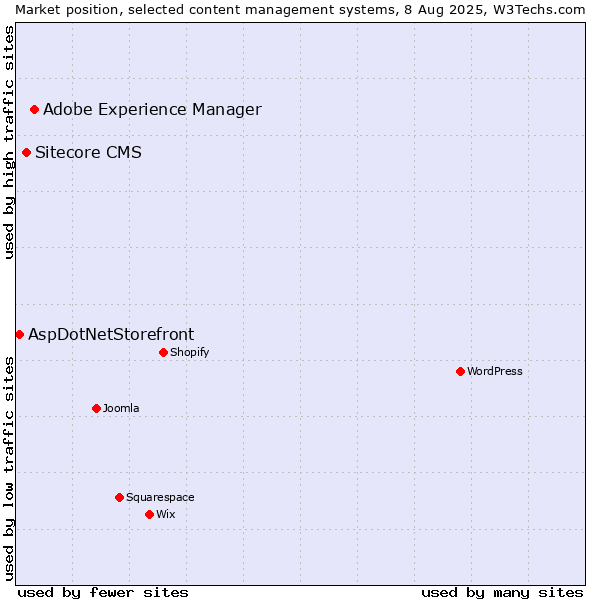 Market position of Adobe Experience Manager vs. Sitecore CMS vs. AspDotNetStorefront