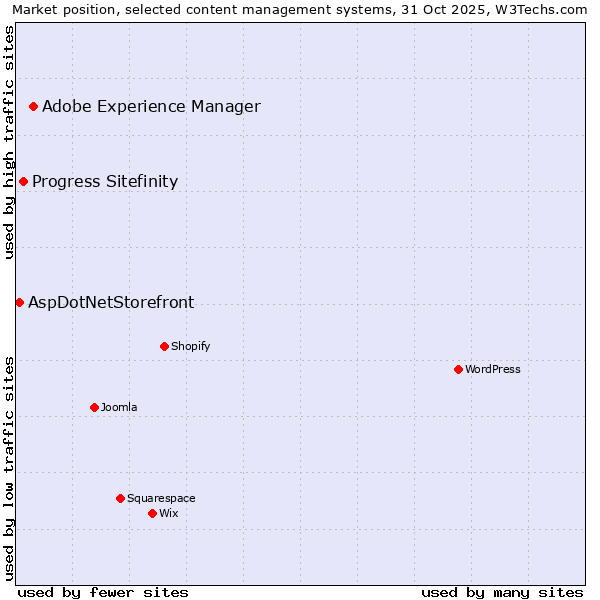 Market position of Adobe Experience Manager vs. Progress Sitefinity vs. AspDotNetStorefront