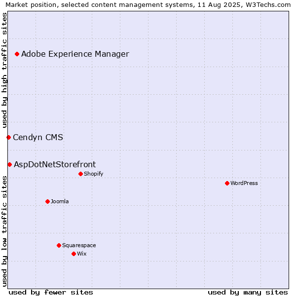 Market position of Adobe Experience Manager vs. AspDotNetStorefront vs. Cendyn CMS