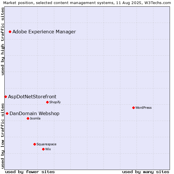 Market position of Adobe Experience Manager vs. DanDomain Webshop vs. AspDotNetStorefront