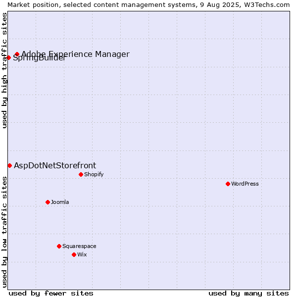 Market position of Adobe Experience Manager vs. AspDotNetStorefront vs. SpringBuilder