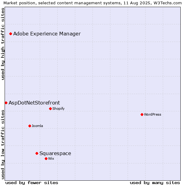 Market position of Squarespace vs. Adobe Experience Manager vs. AspDotNetStorefront