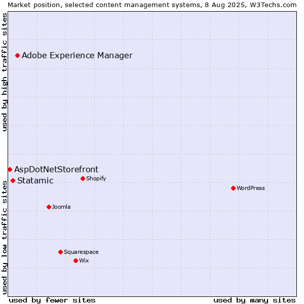 Market position of Adobe Experience Manager vs. Statamic vs. AspDotNetStorefront