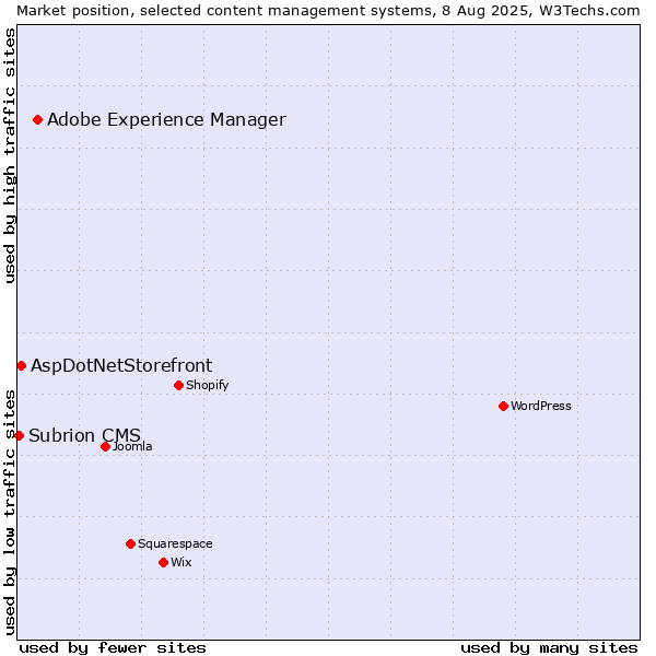 Market position of Adobe Experience Manager vs. AspDotNetStorefront vs. Subrion CMS