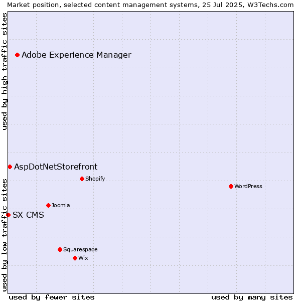 Market position of Adobe Experience Manager vs. AspDotNetStorefront vs. SX CMS