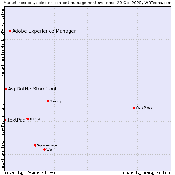 Market position of Adobe Experience Manager vs. AspDotNetStorefront vs. TextPad