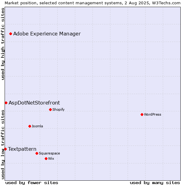 Market position of Adobe Experience Manager vs. AspDotNetStorefront vs. Textpattern