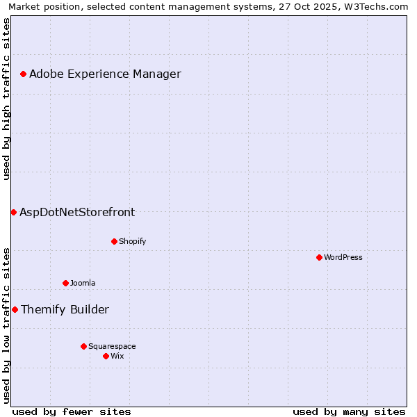 Market position of Adobe Experience Manager vs. Themify Builder vs. AspDotNetStorefront