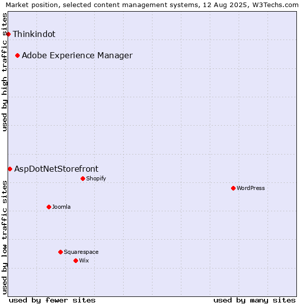Market position of Adobe Experience Manager vs. AspDotNetStorefront vs. Thinkindot
