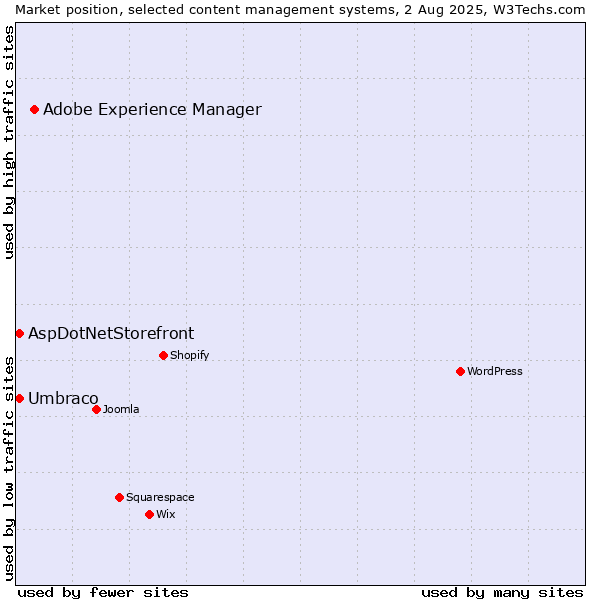 Market position of Adobe Experience Manager vs. Umbraco vs. AspDotNetStorefront