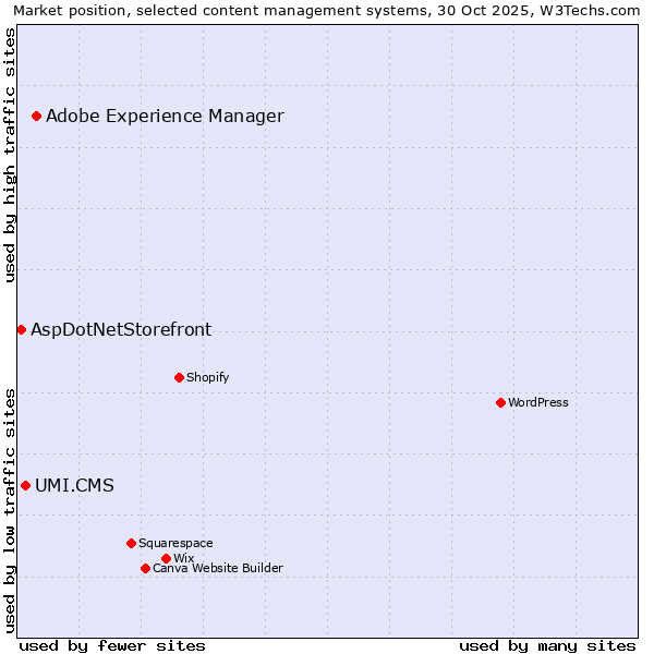 Market position of Adobe Experience Manager vs. UMI.CMS vs. AspDotNetStorefront