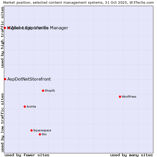 Market position of Adobe Experience Manager vs. AspDotNetStorefront vs. Higher Logic Vanilla