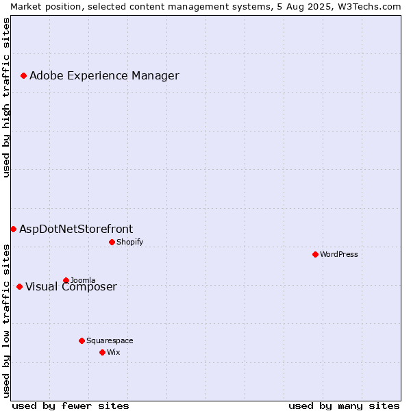 Market position of Adobe Experience Manager vs. Visual Composer vs. AspDotNetStorefront
