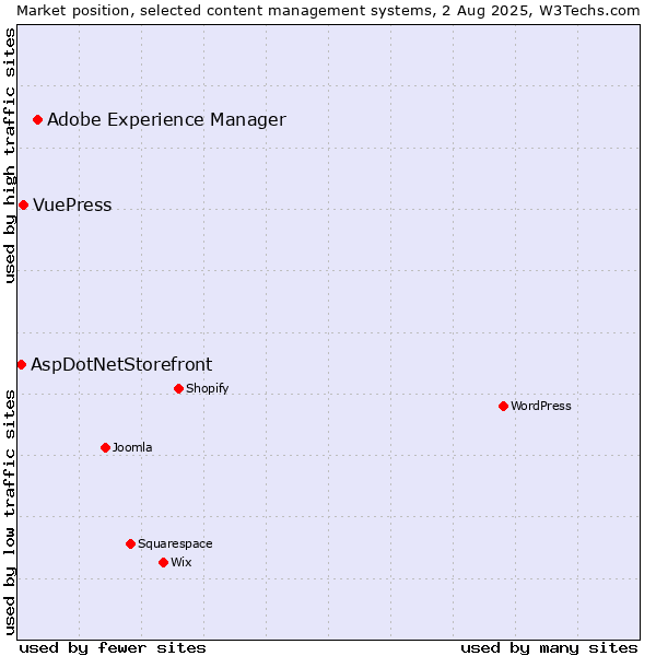 Market position of Adobe Experience Manager vs. VuePress vs. AspDotNetStorefront
