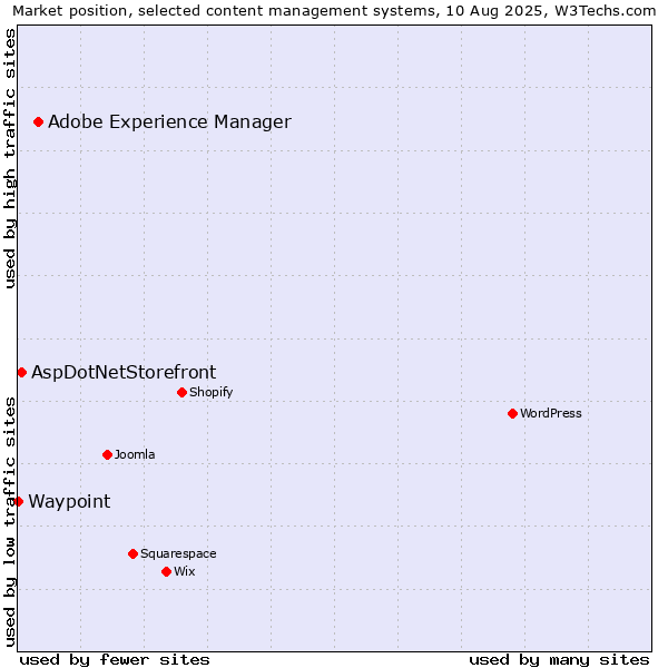 Market position of Adobe Experience Manager vs. AspDotNetStorefront vs. Waypoint
