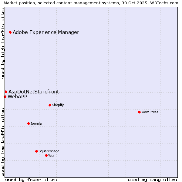 Market position of Adobe Experience Manager vs. AspDotNetStorefront vs. WebAPP