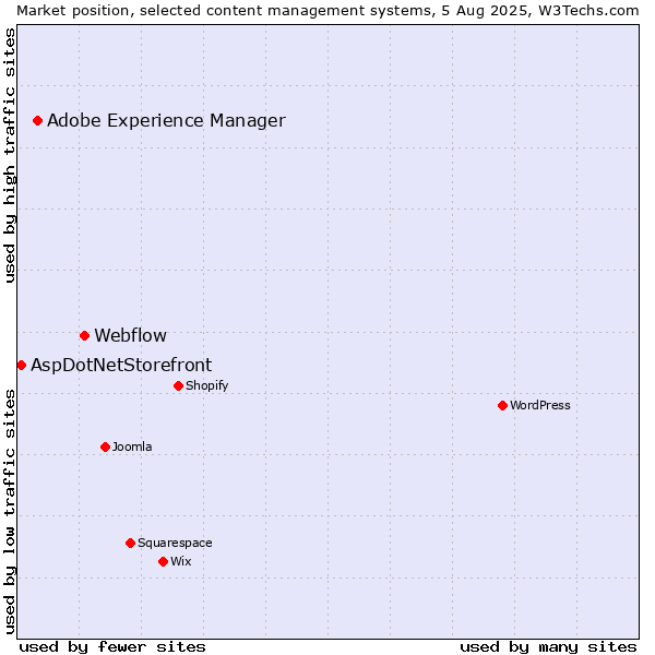 Market position of Webflow vs. Adobe Experience Manager vs. AspDotNetStorefront