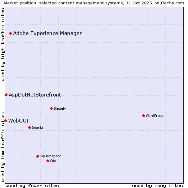Market position of Adobe Experience Manager vs. AspDotNetStorefront vs. WebGUI
