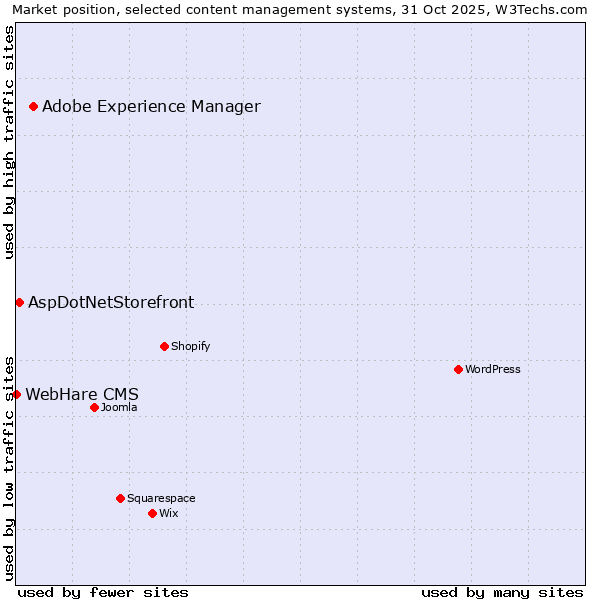 Market position of Adobe Experience Manager vs. AspDotNetStorefront vs. WebHare CMS
