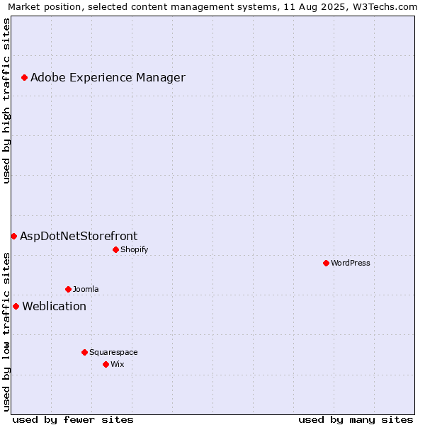 Market position of Adobe Experience Manager vs. Weblication vs. AspDotNetStorefront