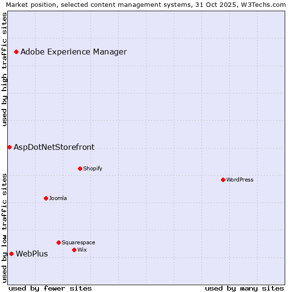 Market position of Adobe Experience Manager vs. WebPlus vs. AspDotNetStorefront