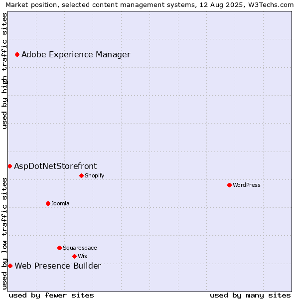 Market position of Adobe Experience Manager vs. Web Presence Builder vs. AspDotNetStorefront