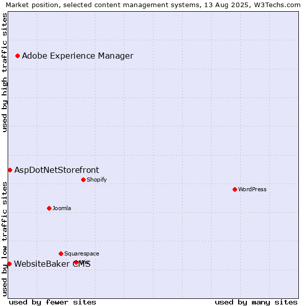 Market position of Adobe Experience Manager vs. AspDotNetStorefront vs. WebsiteBaker CMS