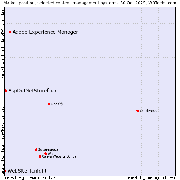 Market position of Adobe Experience Manager vs. AspDotNetStorefront vs. WebSite Tonight