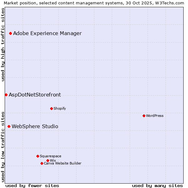 Market position of Adobe Experience Manager vs. WebSphere Studio vs. AspDotNetStorefront