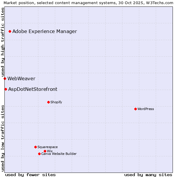 Market position of Adobe Experience Manager vs. AspDotNetStorefront vs. WebWeaver