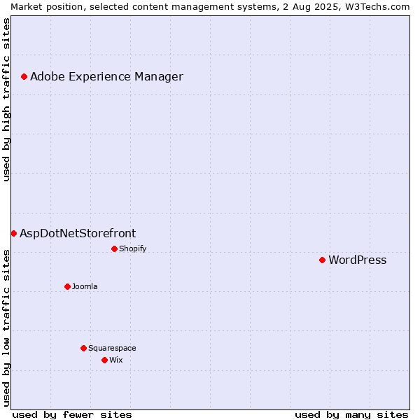 Market position of WordPress vs. Adobe Experience Manager vs. AspDotNetStorefront