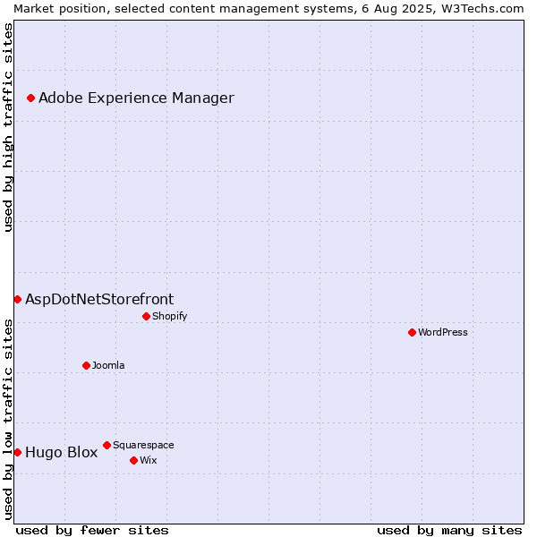 Market position of Adobe Experience Manager vs. AspDotNetStorefront vs. Hugo Blox