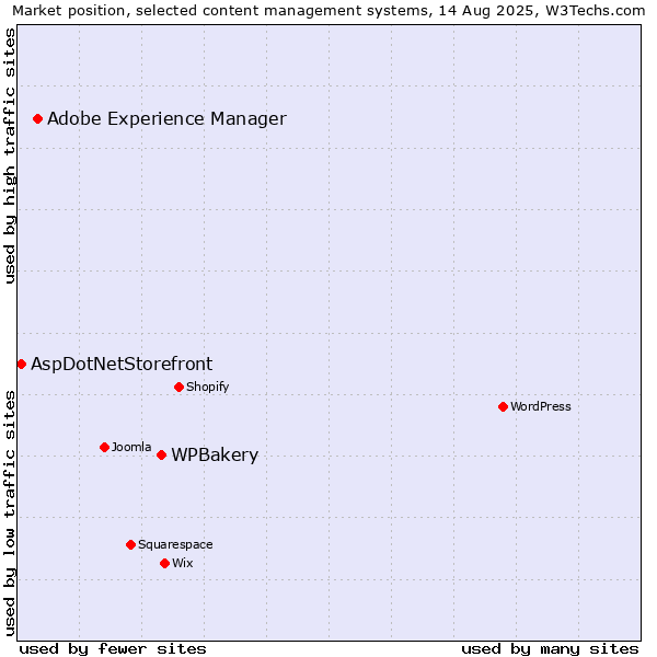 Market position of WPBakery vs. Adobe Experience Manager vs. AspDotNetStorefront