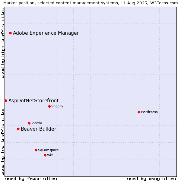 Market position of Beaver Builder vs. Adobe Experience Manager vs. AspDotNetStorefront