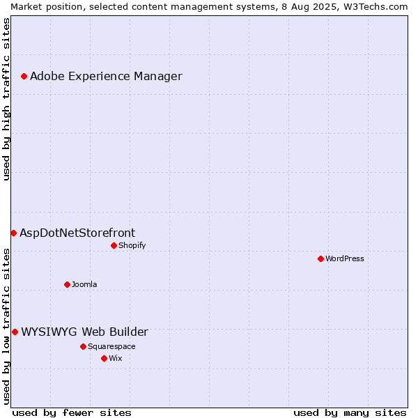 Market position of Adobe Experience Manager vs. WYSIWYG Web Builder vs. AspDotNetStorefront