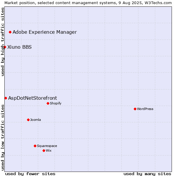 Market position of Adobe Experience Manager vs. AspDotNetStorefront vs. Xiuno BBS