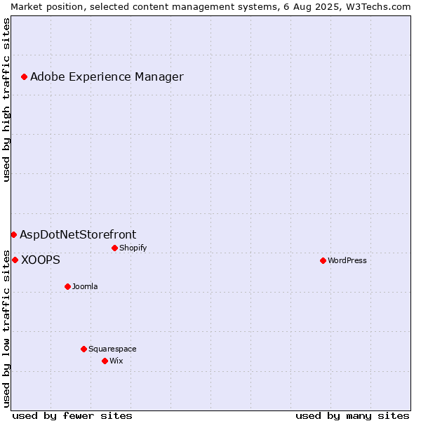 Market position of Adobe Experience Manager vs. XOOPS vs. AspDotNetStorefront